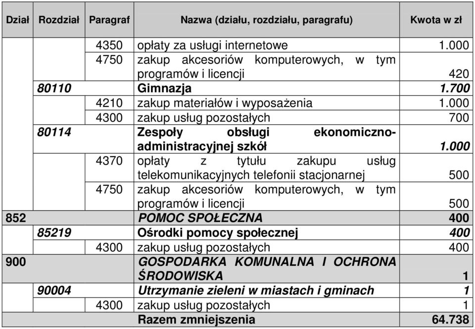 000 4370 opłaty z tytułu zakupu usług telekomunikacyjnych telefonii stacjonarnej 500 programów i licencji 500 852 POMOC SPOŁECZNA 400 85219 Ośrodki pomocy