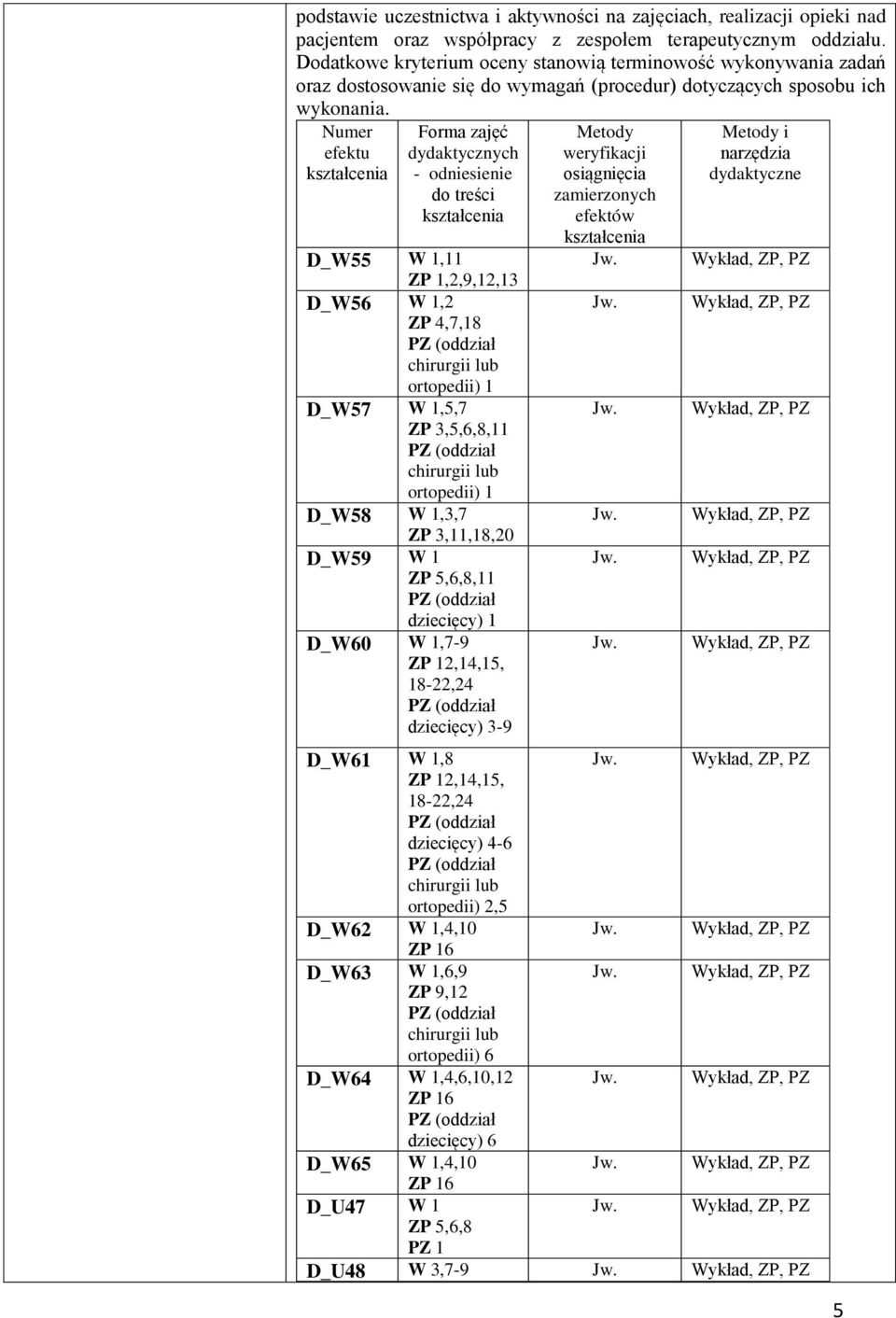 Numer efektu kształcenia Forma zajęć dydaktycznych - odniesienie do treści kształcenia D_W55 W 1,11 ZP 1,,9,1,13 D_W56 W 1, ZP 4,7,18 ortopedii) 1 D_W57 W 1,5,7 ZP 3,5,6,8,11 ortopedii) 1 D_W58 W