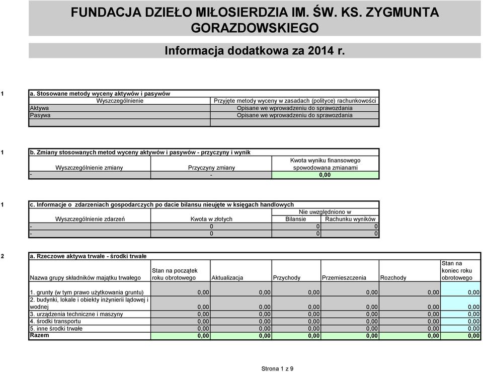 sprawozdania 1 b. Zmiany stosowanych metod wyceny aktywów i pasywów - przyczyny i wynik Kwota wyniku finansowego Wyszczególnienie zmiany Przyczyny zmiany spowodowana zmianami - - 0,00 1 c.