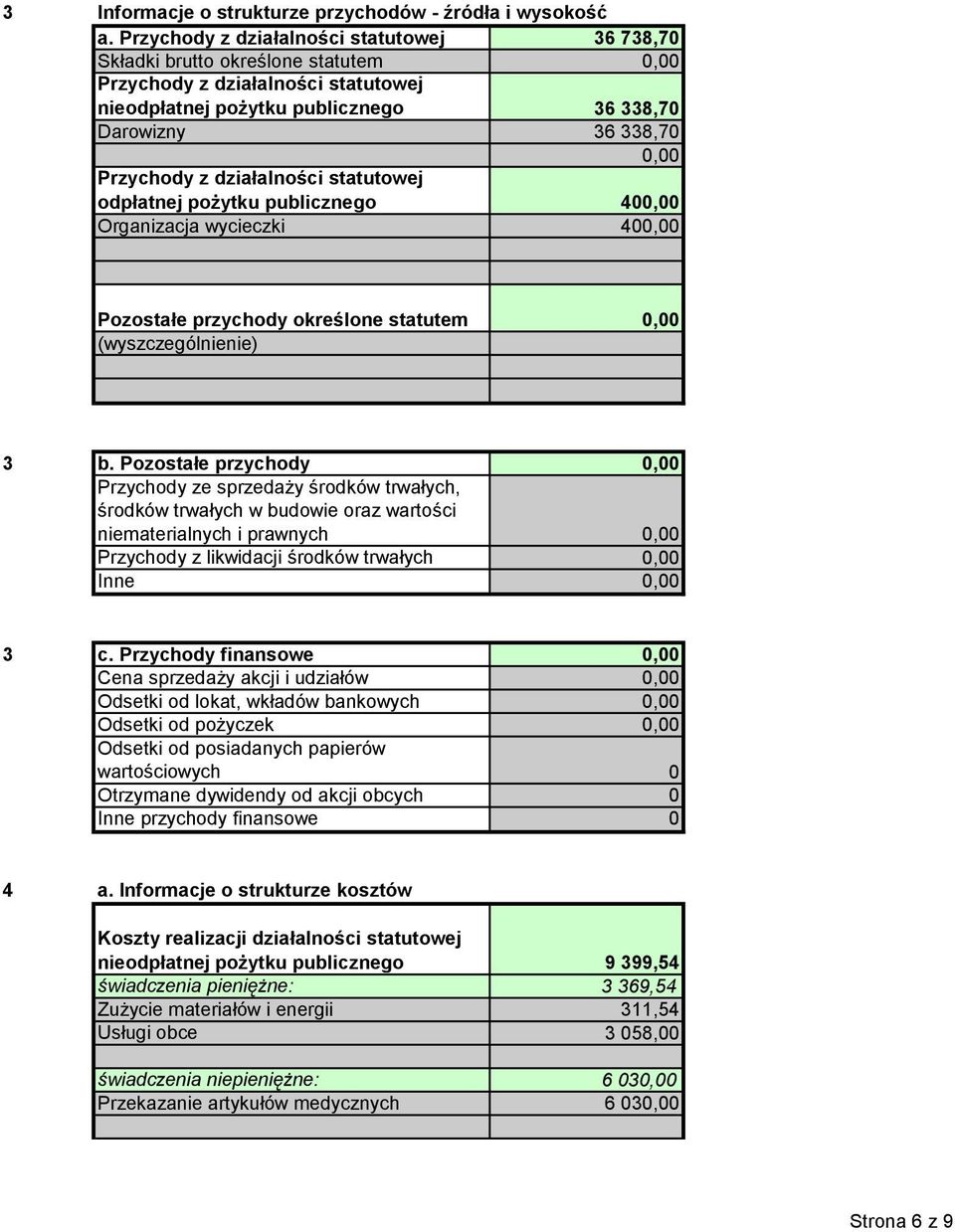 z działalności statutowej odpłatnej pożytku publicznego 400,00 Organizacja wycieczki 400,00 Pozostałe przychody określone statutem 0,00 (wyszczególnienie) 3 b.