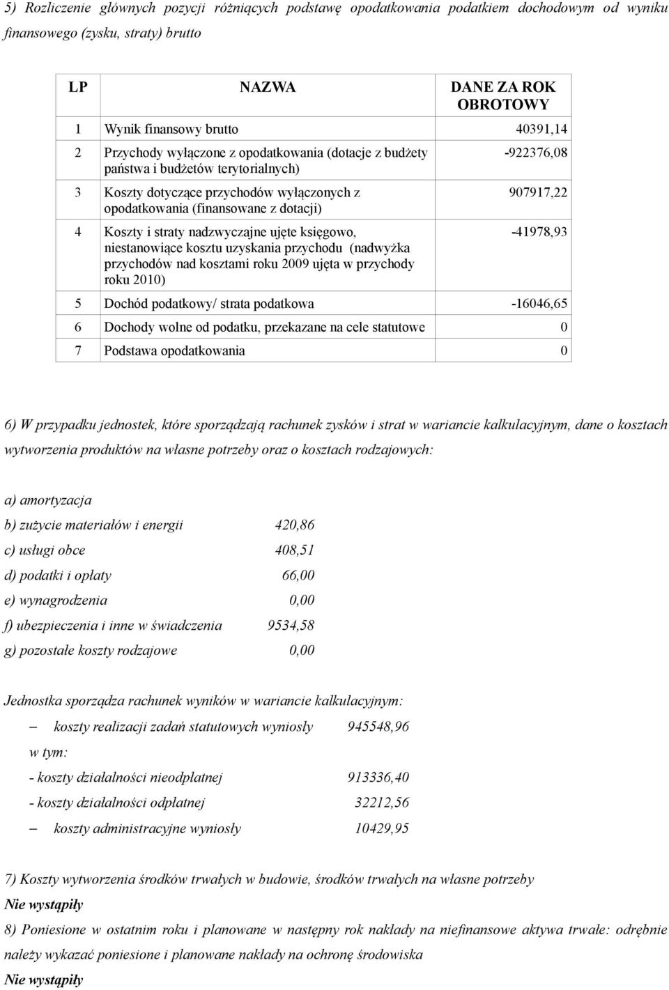 nadzwyczajne ujęte księgowo, niestanowiące kosztu uzyskania przychodu (nadwyżka przychodów nad kosztami roku 2009 ujęta w przychody roku 2010) -922376,08 907917,22-41978,93 5 Dochód podatkowy/ strata