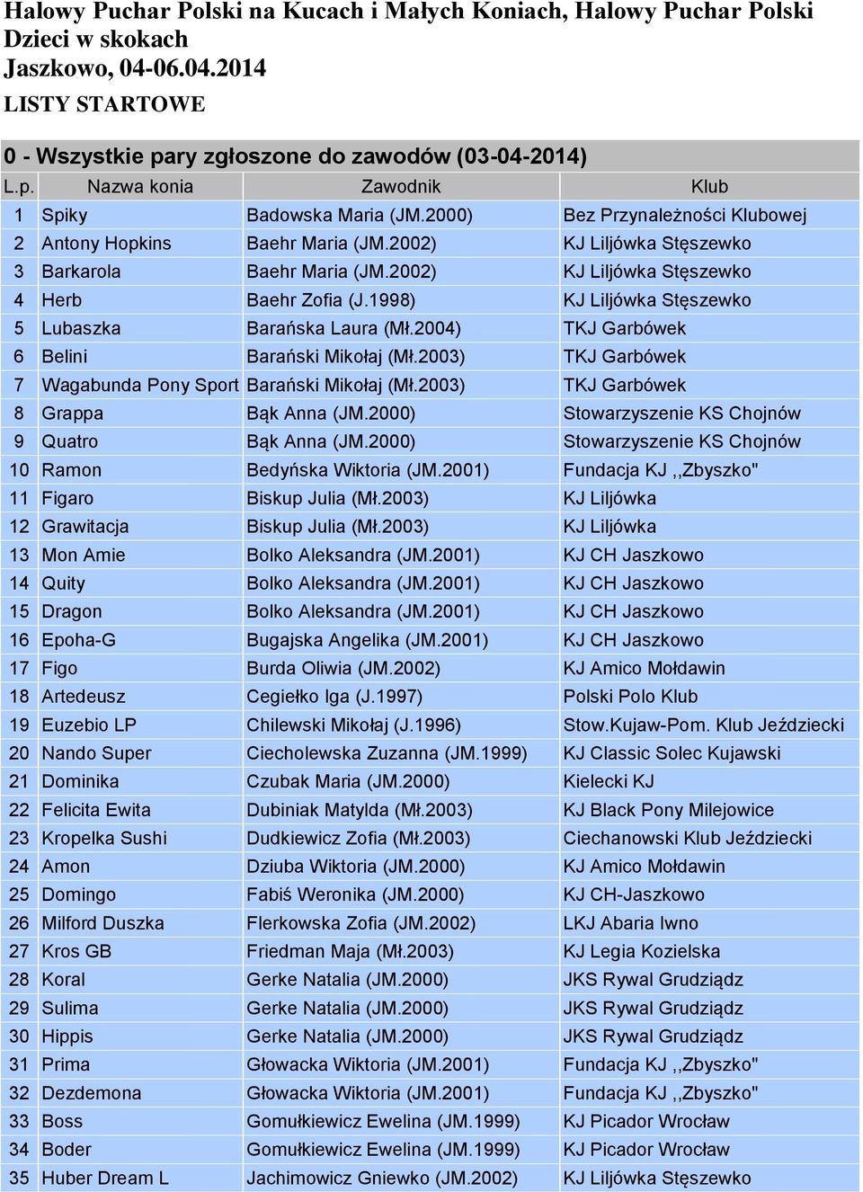 1998) KJ Liljówka Stęszewko 5 Lubaszka Barańska Laura (Mł.2004) TKJ Garbówek 6 Belini Barański Mikołaj (Mł.2003) TKJ Garbówek 7 Wagabunda Pony Sport Barański Mikołaj (Mł.