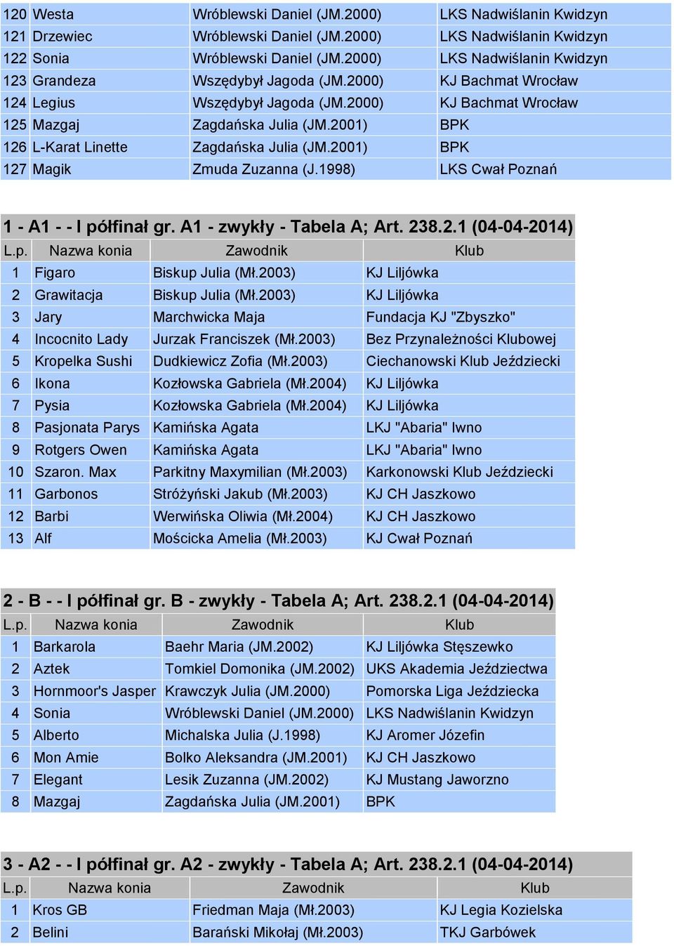2001) BPK 126 L-Karat Linette Zagdańska Julia (JM.2001) BPK 127 Magik Zmuda Zuzanna (J.1998) LKS Cwał Poznań 1 - A1 - - I półfinał gr. A1 - zwykły - Tabela A; Art. 238.2.1 (04-04-2014) 1 Figaro Biskup Julia (Mł.