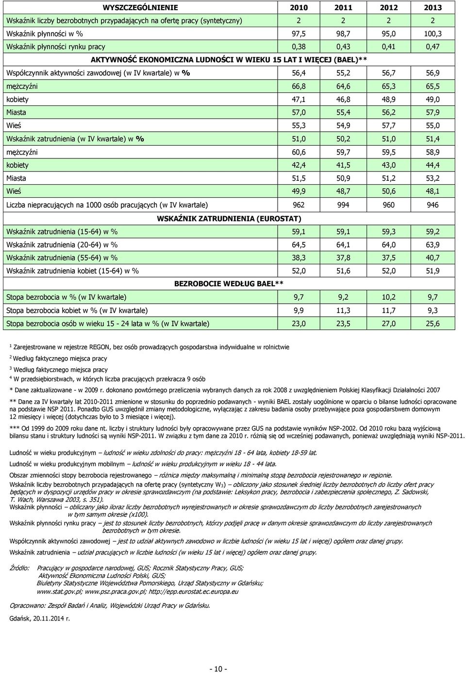 46,8 48,9 49,0 Miasta 57,0 55,4 56,2 57,9 Wieś 55,3 54,9 57,7 55,0 Wskaźnik zatrudnienia (w IV kwartale) w % 51,0 50,2 51,0 51,4 mężczyźni 60,6 59,7 59,5 58,9 kobiety 42,4 41,5 43,0 44,4 Miasta 51,5