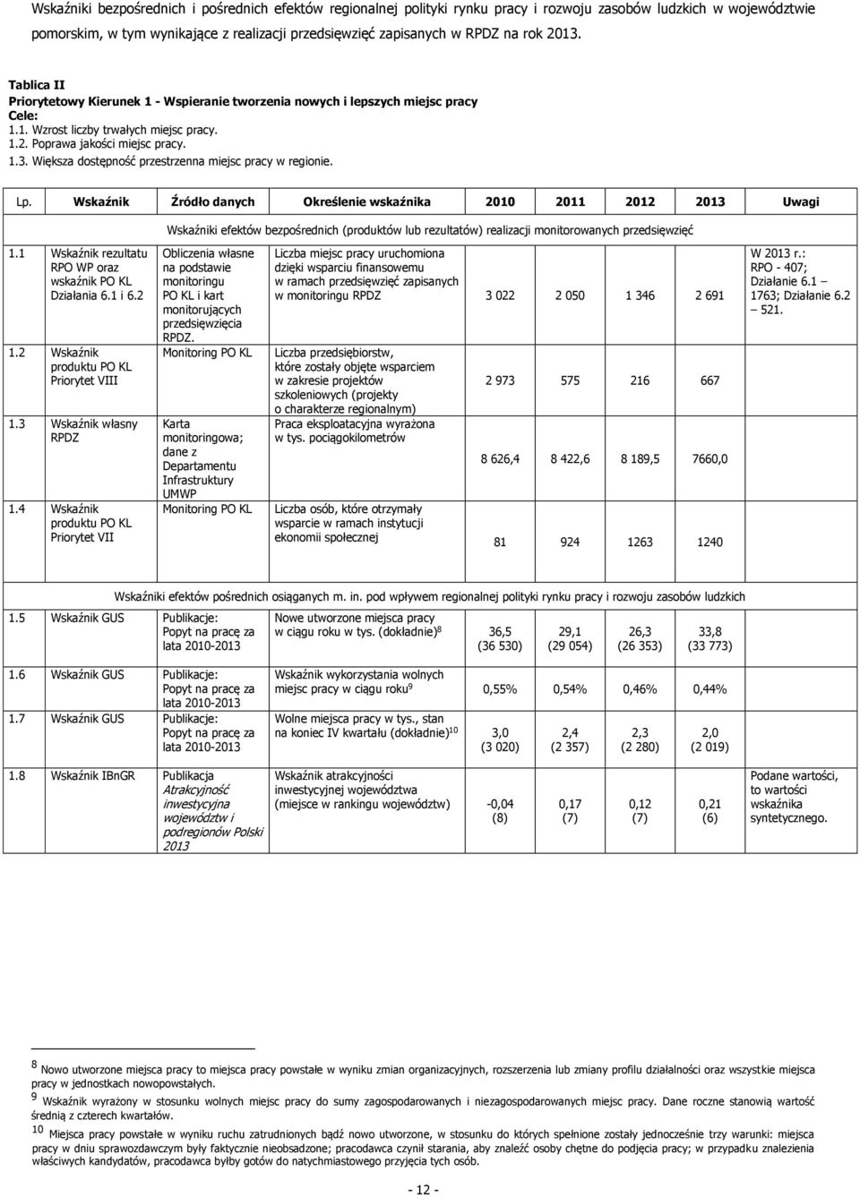 Większa dostępność przestrzenna miejsc pracy w regionie. Lp.