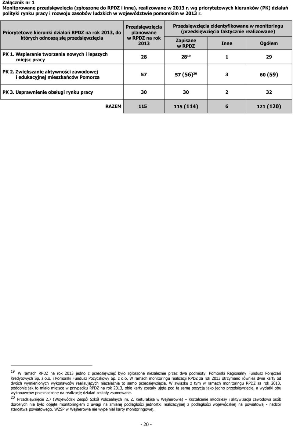 Priorytetowe kierunki działań RPDZ na rok 2013, do których odnoszą się przedsięwzięcia PK 1. Wspieranie tworzenia nowych i lepszych miejsc pracy PK 2.