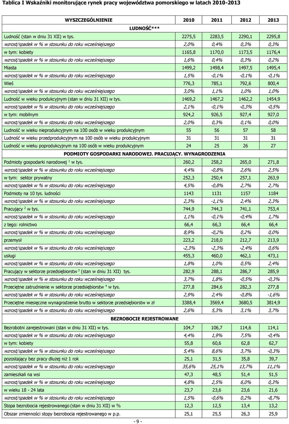0,4% 0,3% 0,2% Miasta 1499,2 1498,4 1497,5 1495,4 wzrost/spadek w % w stosunku do roku wcześniejszego 1,5% -0,1% -0,1% -0,1% Wieś 776,3 785,1 792,6 800,4 wzrost/spadek w % w stosunku do roku