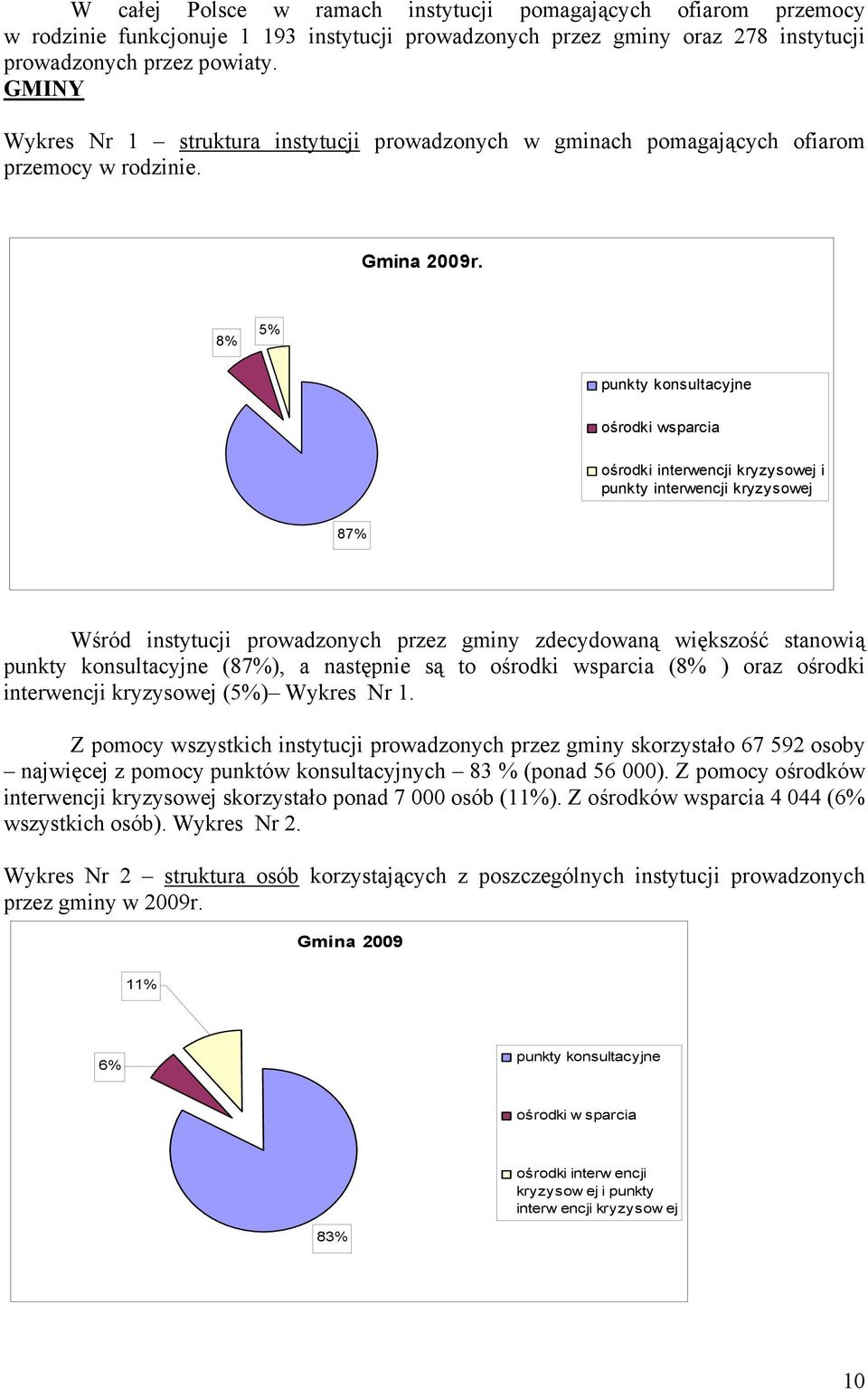 8% 5% punkty konsultacyjne ośrodki wsparcia ośrodki interwencji kryzysowej i punkty interwencji kryzysowej 87% Wśród instytucji prowadzonych przez gminy zdecydowaną większość stanowią punkty