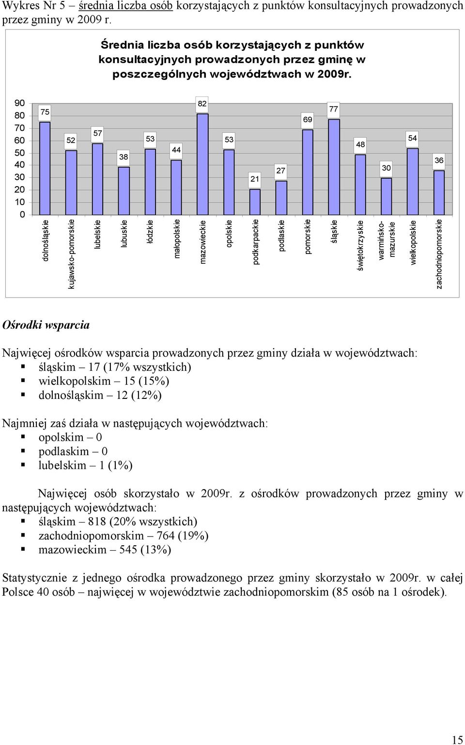 90 80 70 60 50 40 30 20 10 0 75 52 57 38 53 44 82 53 21 27 69 77 48 30 54 36 dolnośląskie kujawsko-pomorskie lubelskie lubuskie łódzkie małopolskie mazowieckie opolskie podkarpackie podlaskie