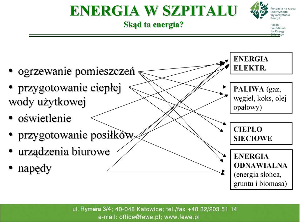 oświetlenie przygotowanie posiłków urządzenia biurowe napędy ENERGIA