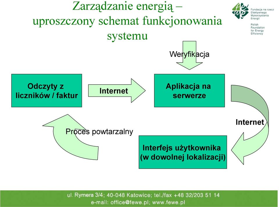 liczników / faktur Internet Aplikacja na serwerze