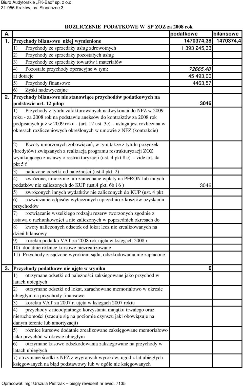 materiałów 4) Pozostałe przychody operacyjne w tym: 72665,48 a) dotacje 45 493,00 5) Przychody finansowe 4463,57 6) Zyski nadzwyczajne 2.