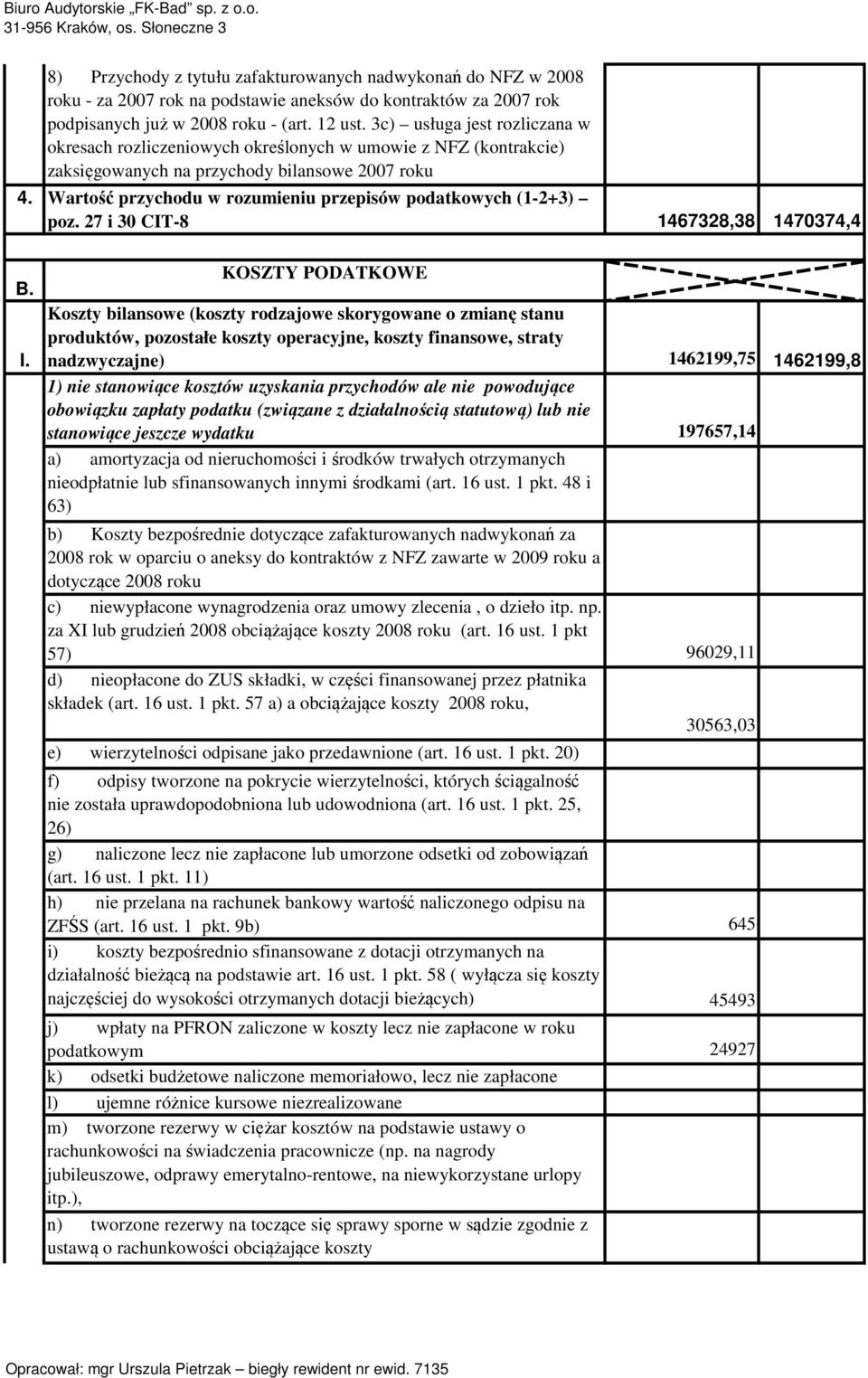 Wartość przychodu w rozumieniu przepisów podatkowych (1-2+3) poz. 27 i 30 CIT-8 1467328,38 1470374,4 B. I.