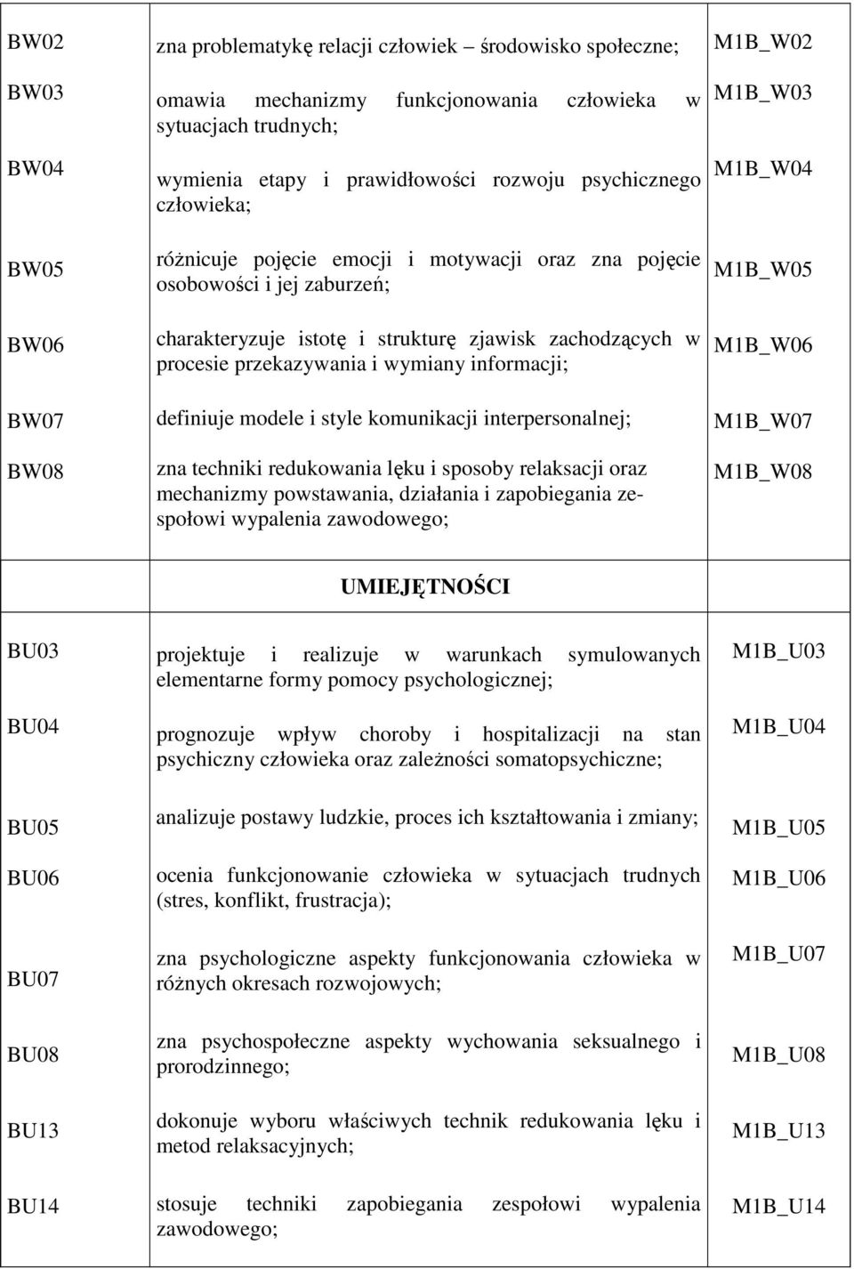 informacji; definiuje modele i style komunikacji interpersonalnej; zna techniki redukowania lęku i sposoby relaksacji oraz mechanizmy powstawania, działania i zapobiegania zespołowi wypalenia