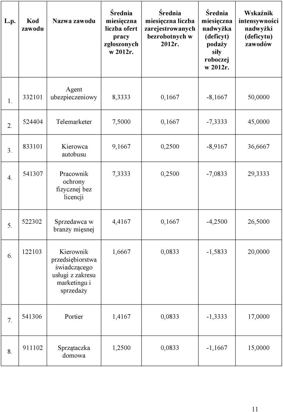 524404 Telemarketer 7,5000 0,1667-7,3333 45,0000 3. 833101 Kierowca autobusu 9,1667 0,2500-8,9167 36,6667 4. 541307 Pracownik ochrony fizycznej bez licencji 7,3333 0,2500-7,0833 29,3333 5.