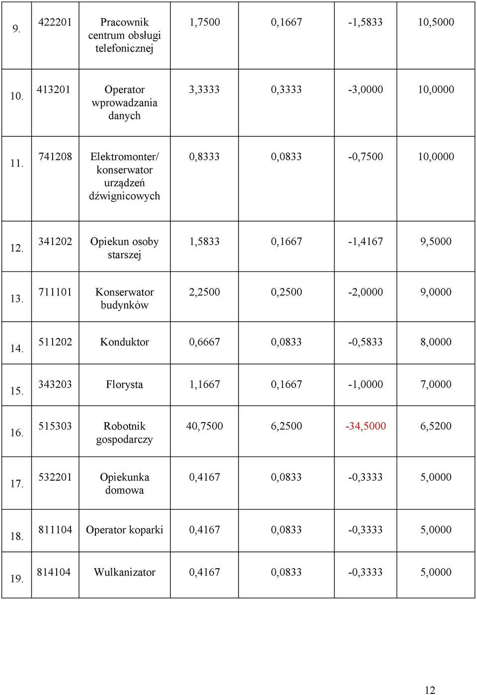 711101 Konserwator budynków 2,2500 0,2500-2,0000 9,0000 14. 511202 Konduktor 0,6667 0,0833-0,5833 8,0000 15. 343203 Florysta 1,1667 0,1667-1,0000 7,0000 16.