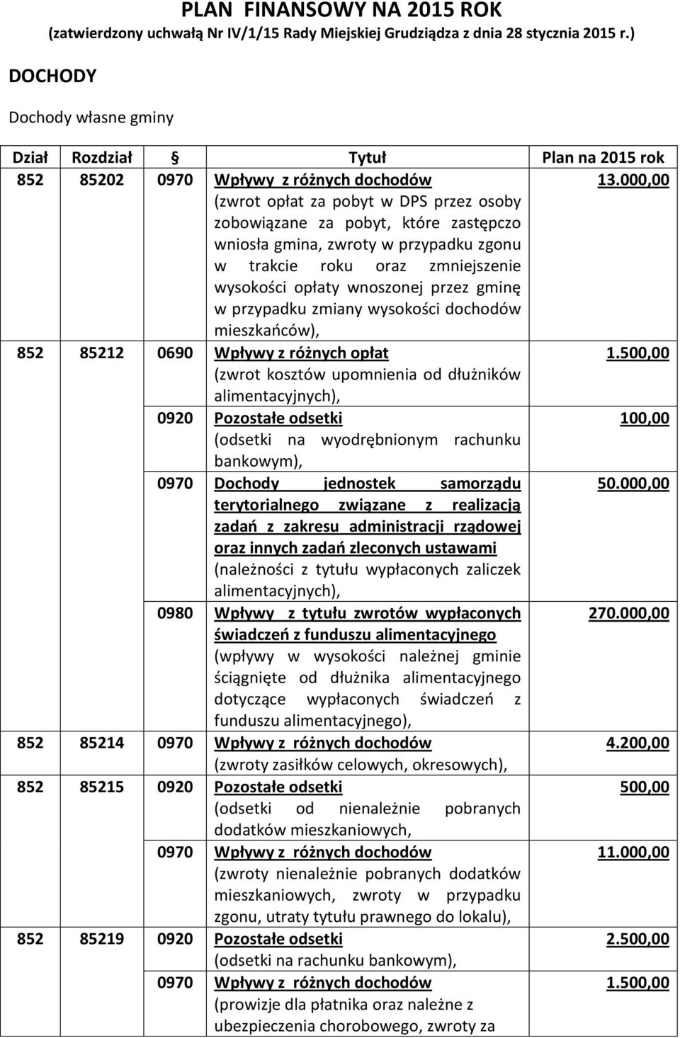 przypadku zmiany wysokości dochodów mieszkańców), 852 85212 0690 Wpływy z różnych opłat 1.