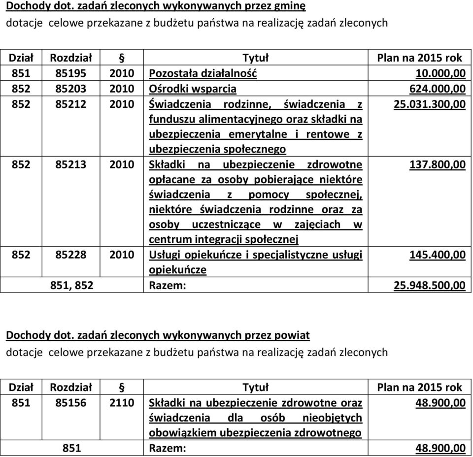 300,00 funduszu alimentacyjnego oraz składki na ubezpieczenia emerytalne i rentowe z ubezpieczenia społecznego 852 85213 2010 Składki na ubezpieczenie zdrowotne 137.