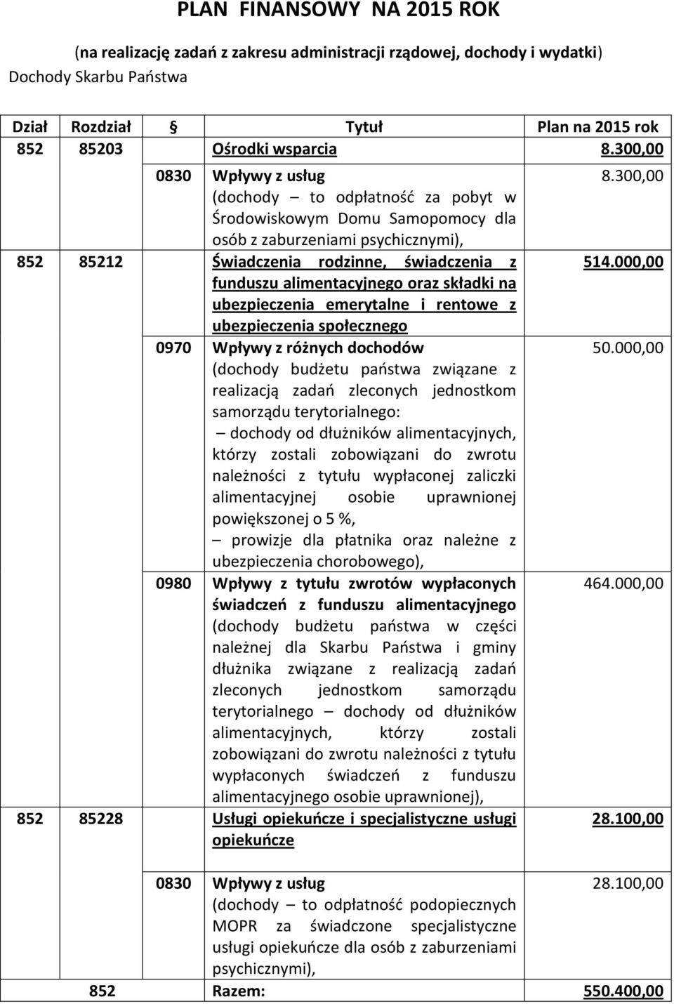 alimentacyjnego oraz składki na ubezpieczenia emerytalne i rentowe z ubezpieczenia społecznego 0970 Wpływy z różnych dochodów (dochody budżetu państwa związane z realizacją zadań zleconych jednostkom