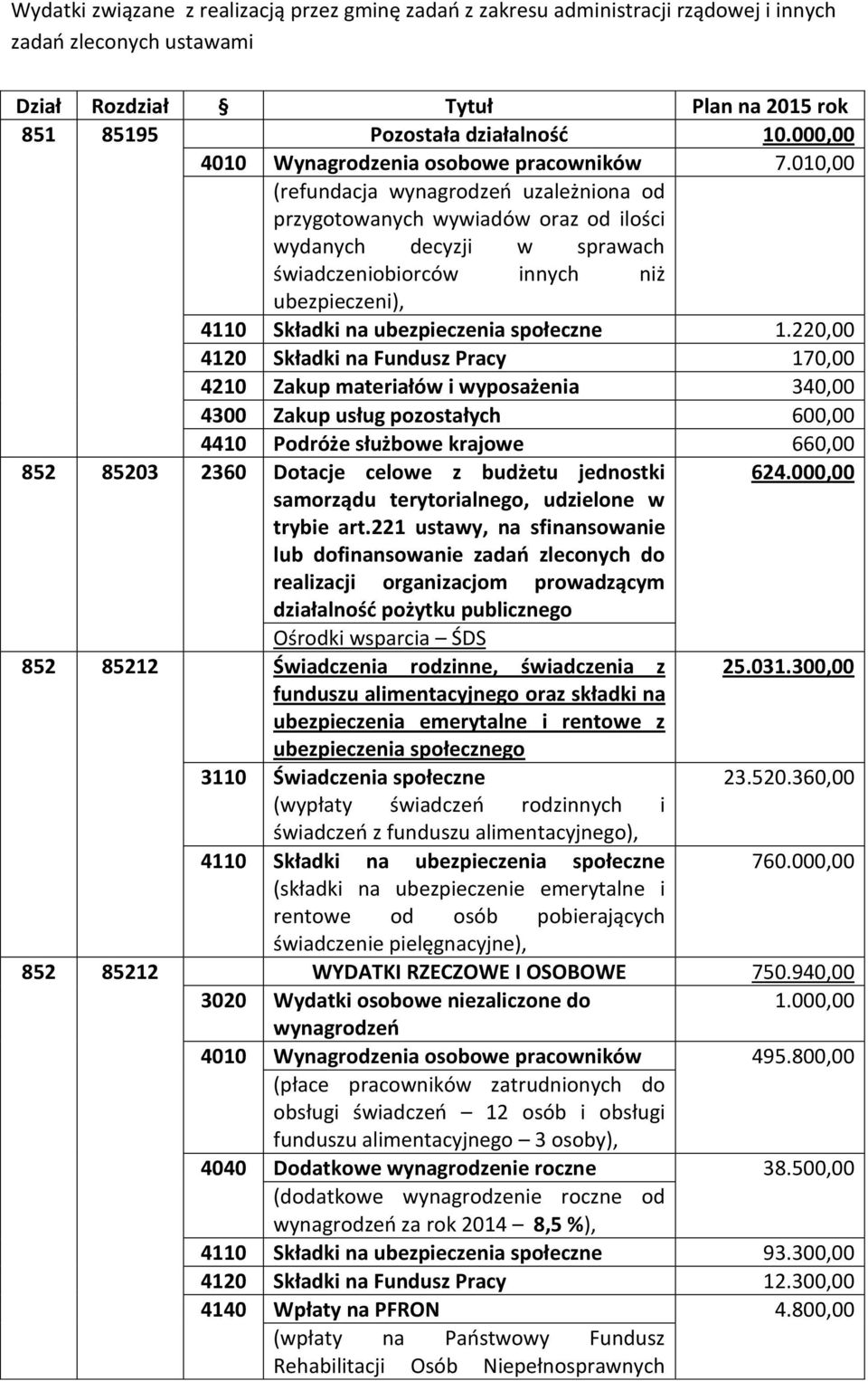 220,00 4120 Składki na Fundusz Pracy 170,00 4210 Zakup materiałów i wyposażenia 340,00 4300 Zakup usług pozostałych 600,00 4410 Podróże służbowe krajowe 660,00 852 85203 2360 Dotacje celowe z budżetu