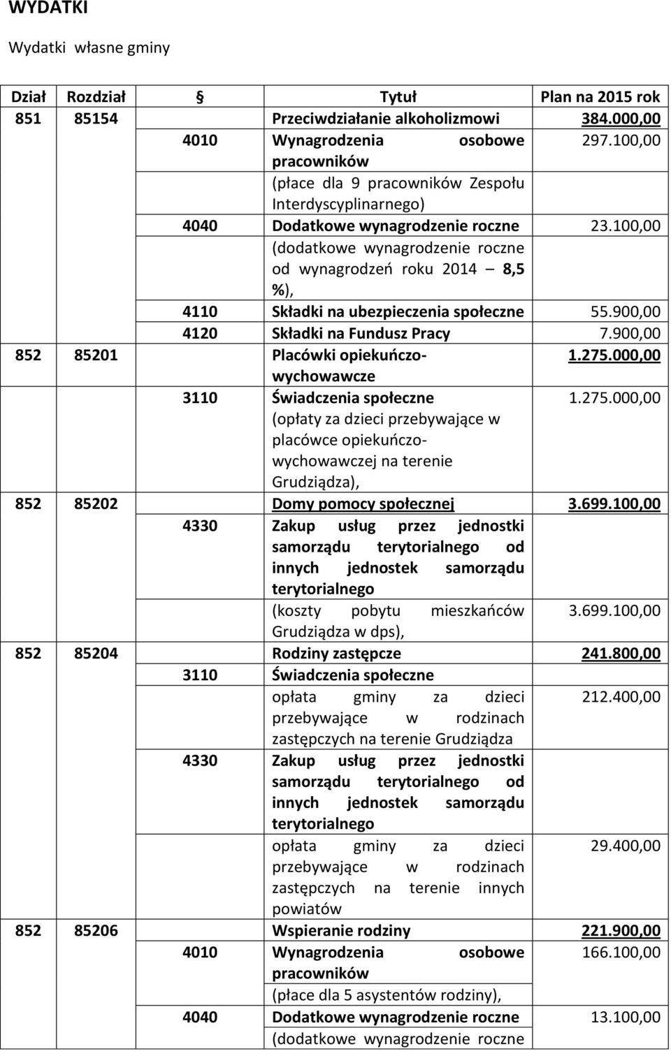 100,00 (dodatkowe wynagrodzenie roczne od wynagrodzeń roku 2014 8,5 %), 4110 Składki na ubezpieczenia społeczne 55.900,00 4120 Składki na Fundusz Pracy 7.