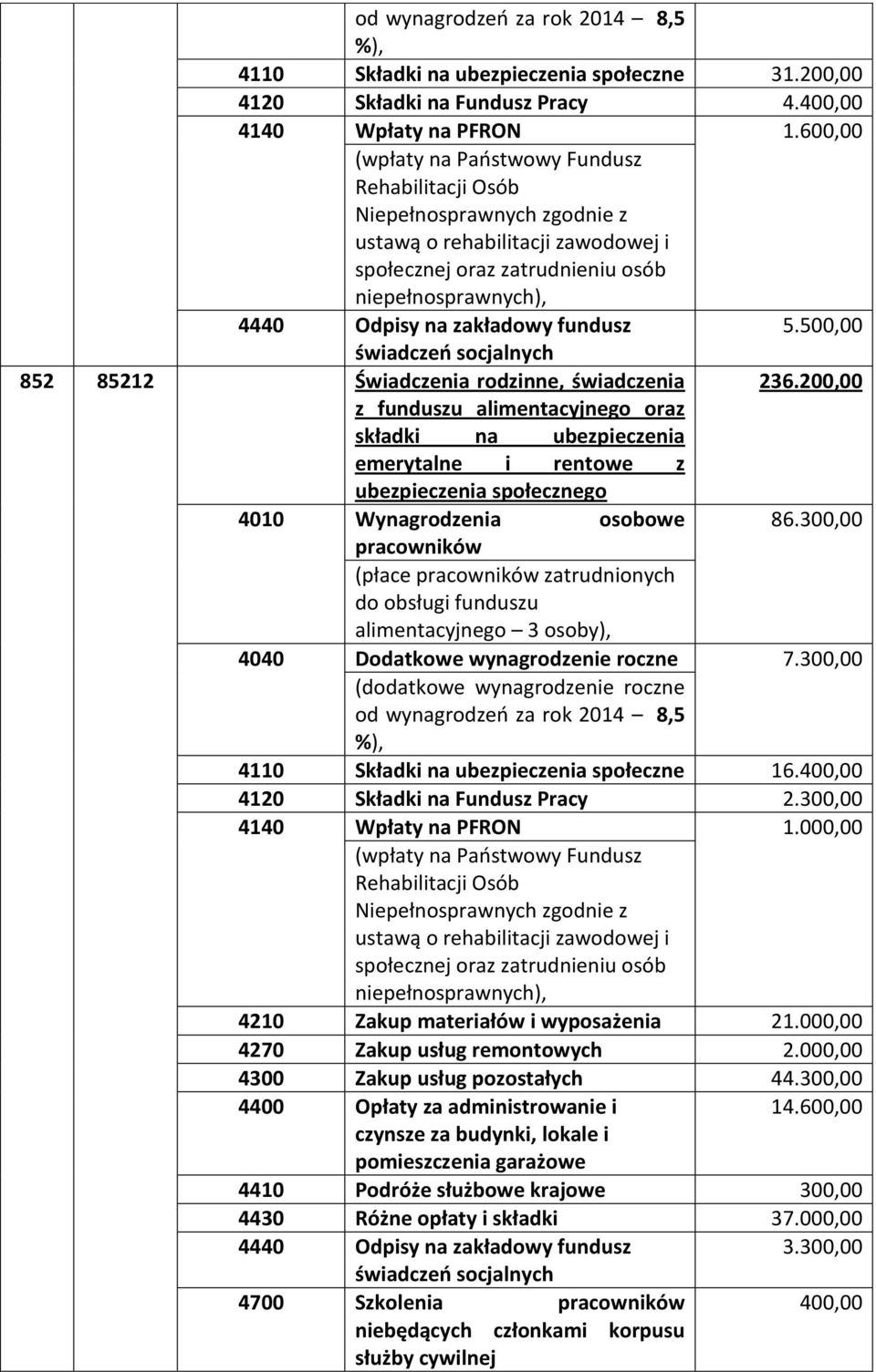 fundusz 5.500,00 świadczeń socjalnych 852 85212 Świadczenia rodzinne, świadczenia 236.