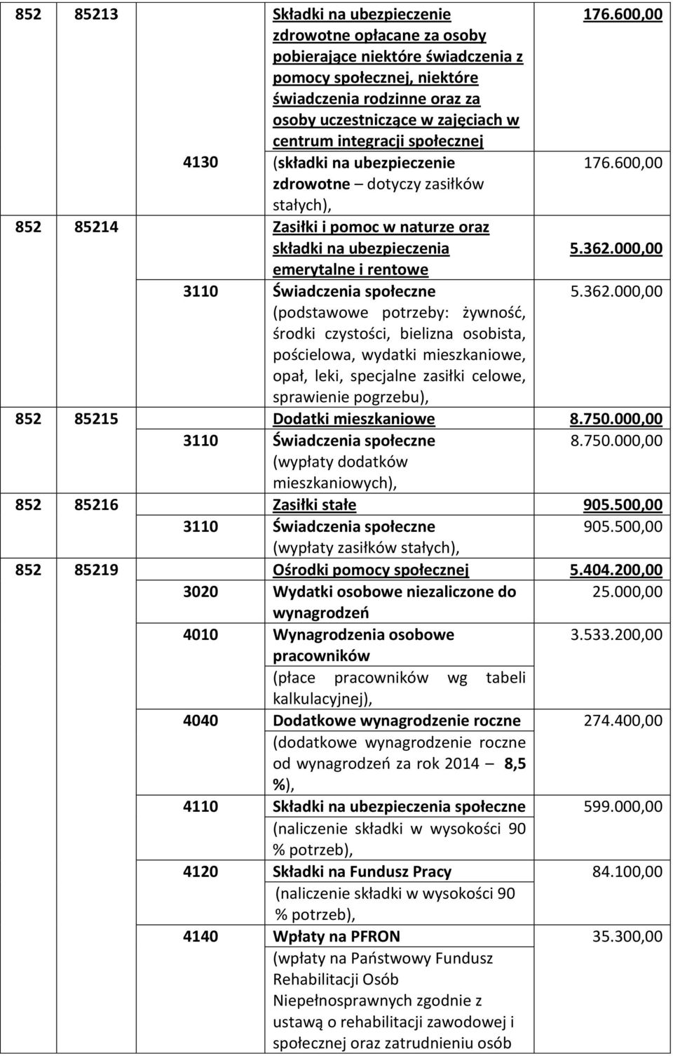 (składki na ubezpieczenie 176.600,00 zdrowotne dotyczy zasiłków stałych), 852 85214 Zasiłki i pomoc w naturze oraz składki na ubezpieczenia 5.362.