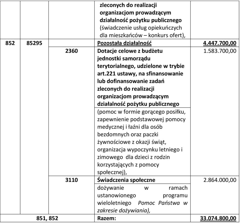 221 ustawy, na sfinansowanie lub dofinansowanie zadań zleconych do realizacji organizacjom prowadzącym działalność pożytku publicznego (pomoc w formie gorącego posiłku, zapewnienie podstawowej pomocy