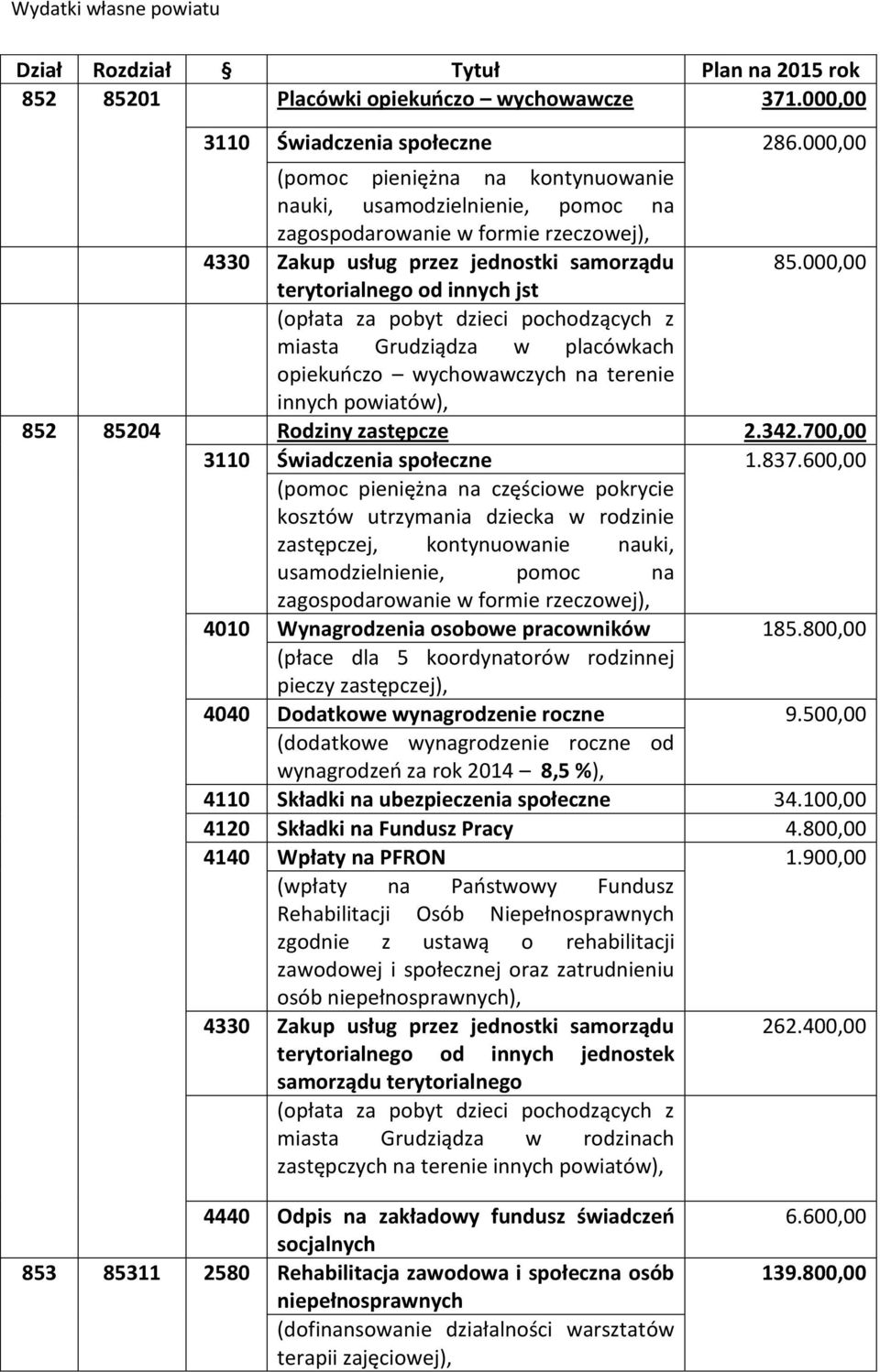 000,00 (opłata za pobyt dzieci pochodzących z miasta Grudziądza w placówkach opiekuńczo wychowawczych na terenie innych powiatów), 852 85204 Rodziny zastępcze 2.342.