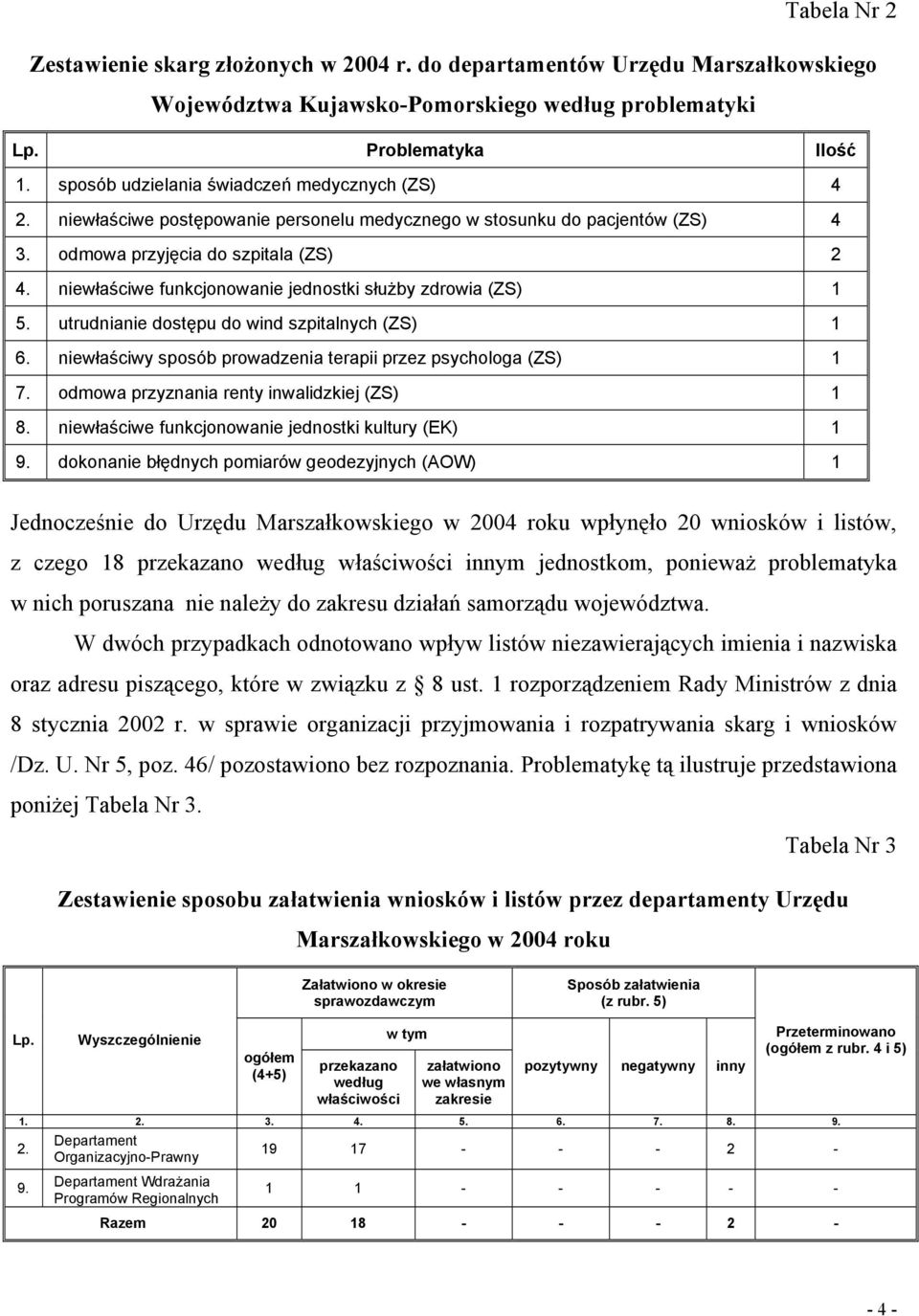 niewłaściwe funkcjonowanie jednostki służby zdrowia (ZS) 1 5. utrudnianie dostępu do wind szpitalnych (ZS) 1 6. niewłaściwy sposób prowadzenia terapii przez psychologa (ZS) 1 7.