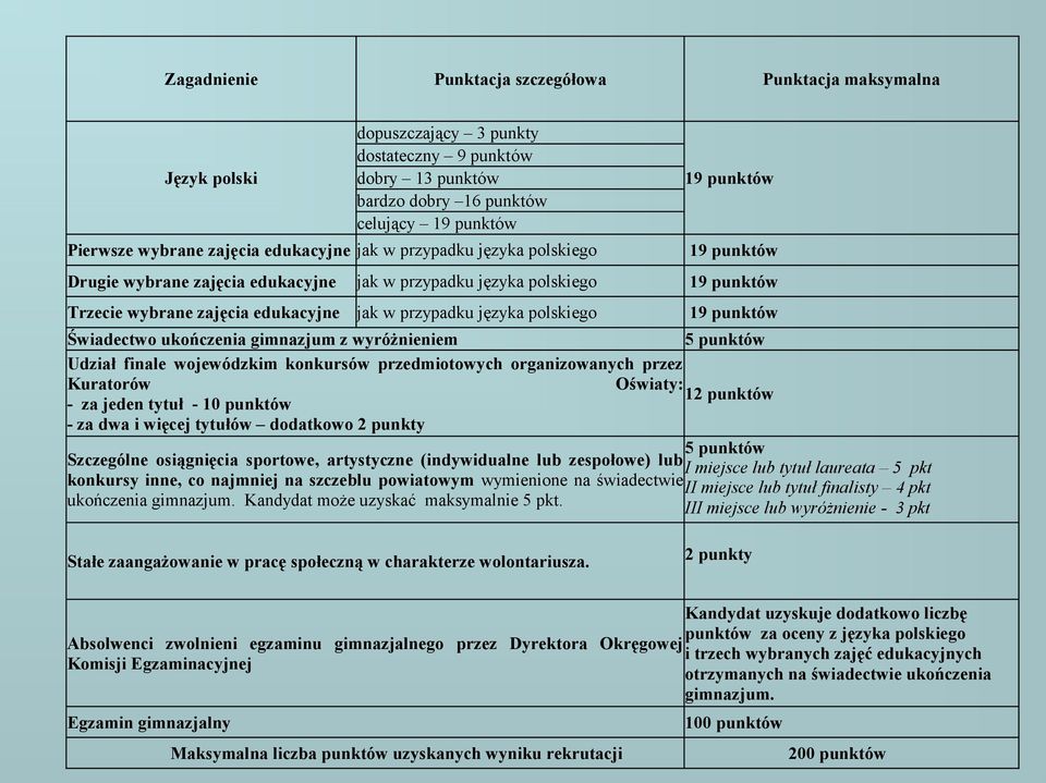 języka polskiego 19 punktów Świadectwo ukończenia gimnazjum z wyróżnieniem 5 punktów Udział finale wojewódzkim konkursów przedmiotowych organizowanych przez Kuratorów Oświaty: 12 punktów - za jeden