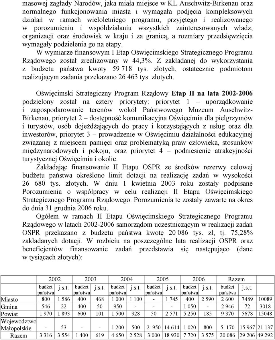 W wymiarze finansowym I Etap Oświęcimskiego Strategicznego Programu Rządowego został zrealizowany w 44,3%. Z zakładanej do wykorzystania z budżetu państwa kwoty 59 718 tys.