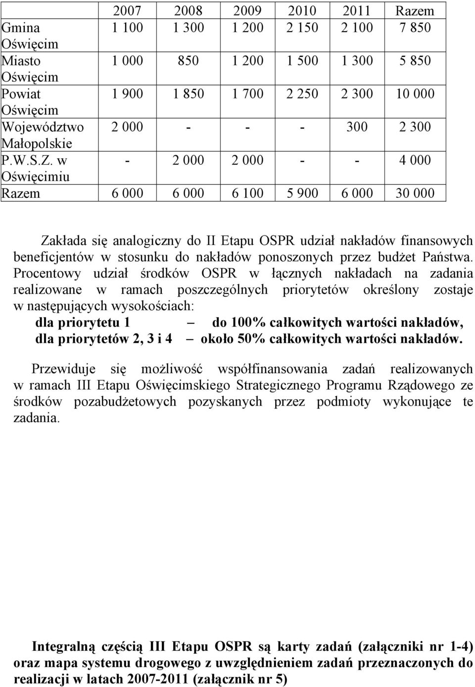 w - 2 000 2 000 - - 4 000 Oświęcimiu Razem 6 000 6 000 6 100 5 900 6 000 30 000 Zakłada się analogiczny do II Etapu OSPR udział nakładów finansowych beneficjentów w stosunku do nakładów ponoszonych