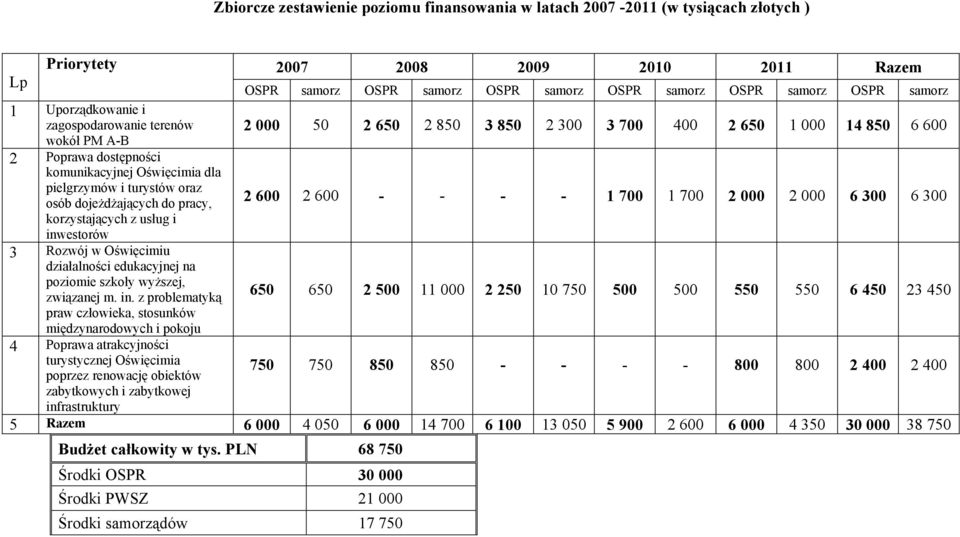 estorów 3 Rozwój w Oświęcimiu działalności edukacyjnej na poziomie szkoły wyższej, związanej m. in.