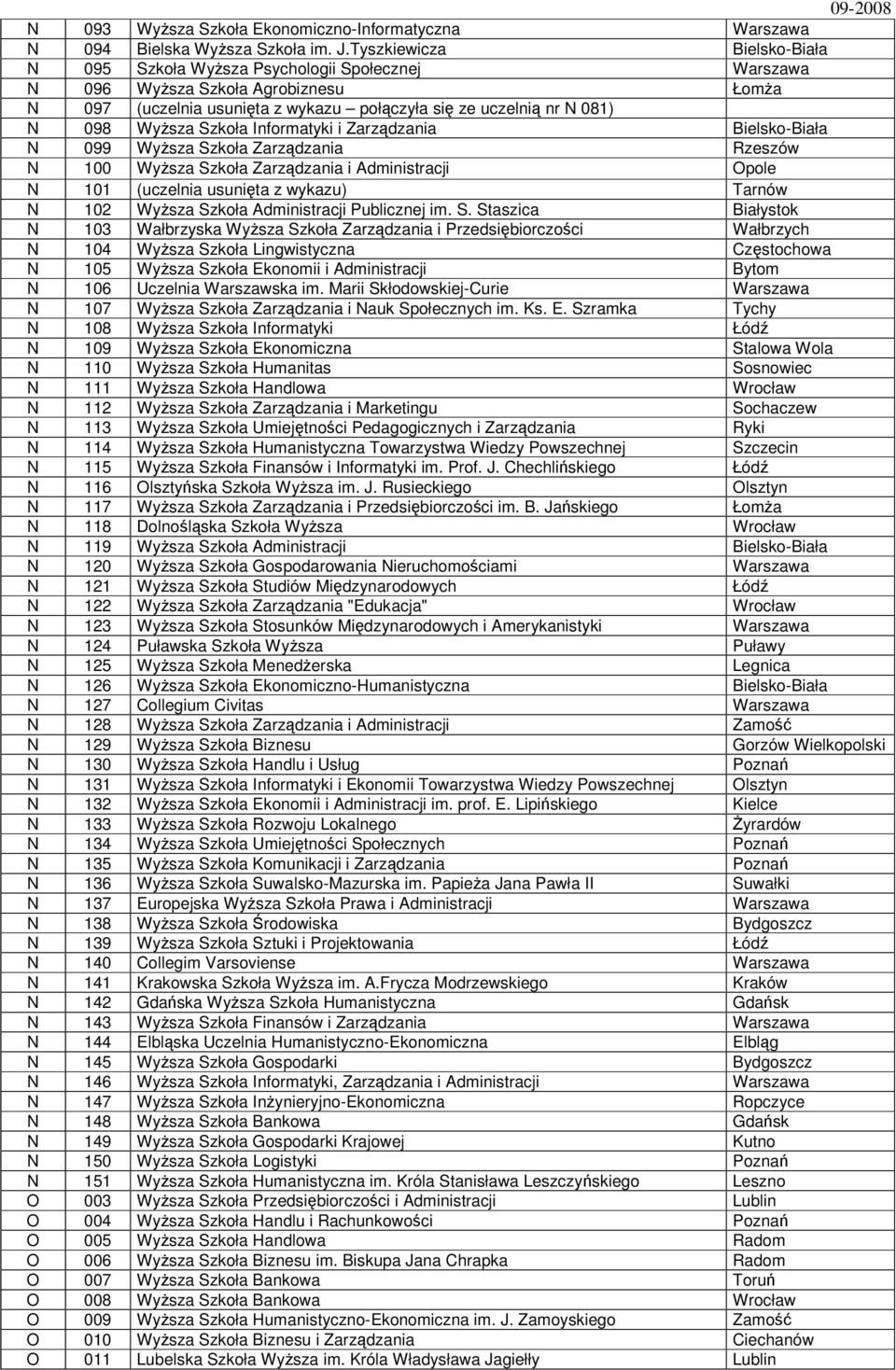 Szkoła Informatyki i Zarządzania Bielsko-Biała N 099 Wyższa Szkoła Zarządzania Rzeszów N 100 Wyższa Szkoła Zarządzania i Administracji Opole N 101 (uczelnia usunięta z wykazu) Tarnów N 102 Wyższa