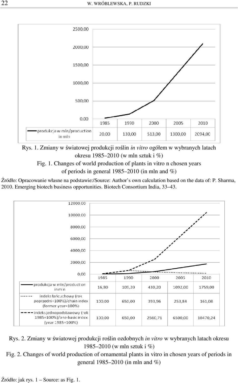 85 2010 (w mln sztuk i %) Fig. 1.