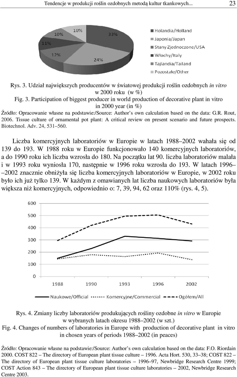 Participation of biggest producer in world production of decorative plant in vitro in 2000 year (in %) Źródło: Opracowanie własne na podstawie:/source: Author s own calculation based on the data: G.R.