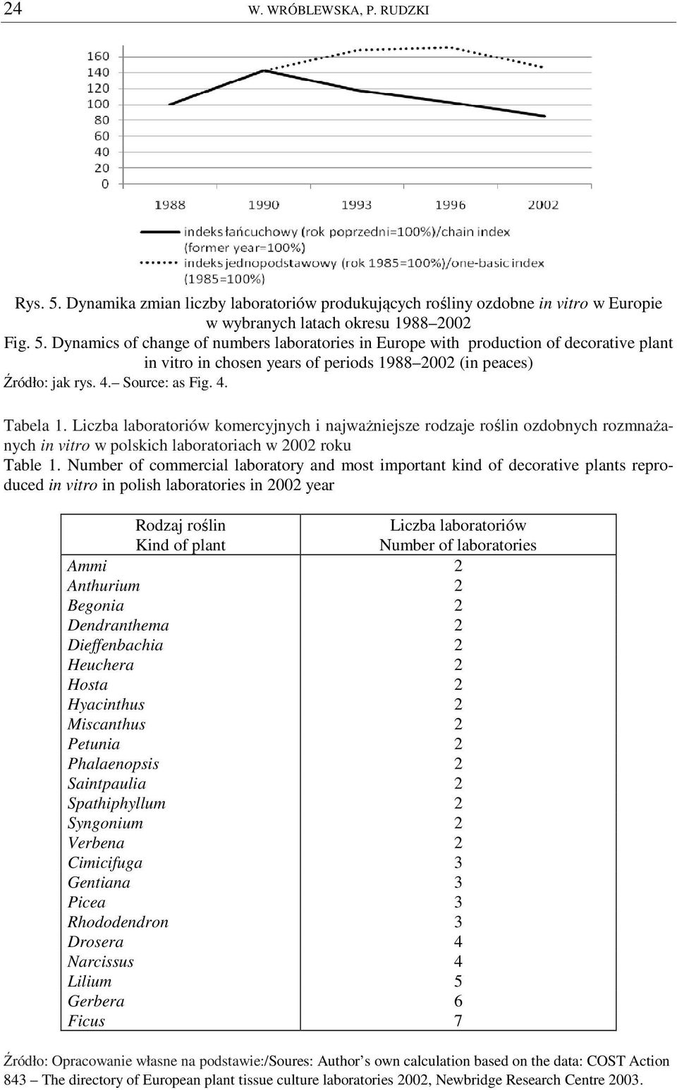 Number of commercial laboratory and most important kind of decorative plants reproduced in vitro in polish laboratories in 2002 year Rodzaj roślin Kind of plant Liczba laboratoriów Number of