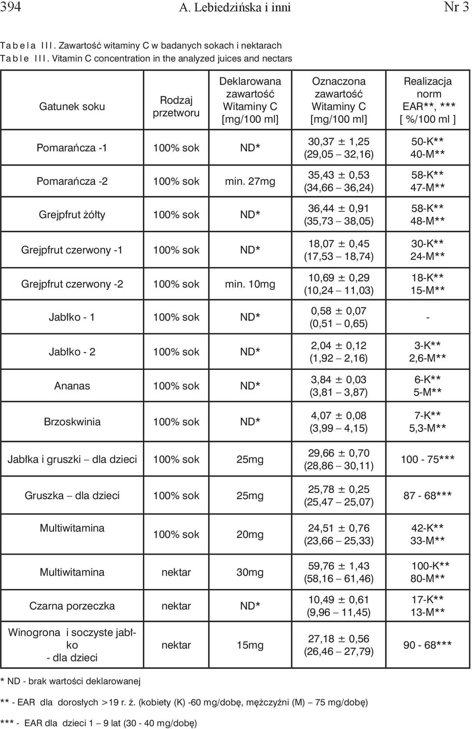 *** [ %/100 ml ] Pomarańcza -1 100% sok ND* Pomarańcza -2 100% sok min. 27mg Grejpfrut żółty 100% sok ND* Grejpfrut czerwony -1 100% sok ND* Grejpfrut czerwony -2 100% sok min.