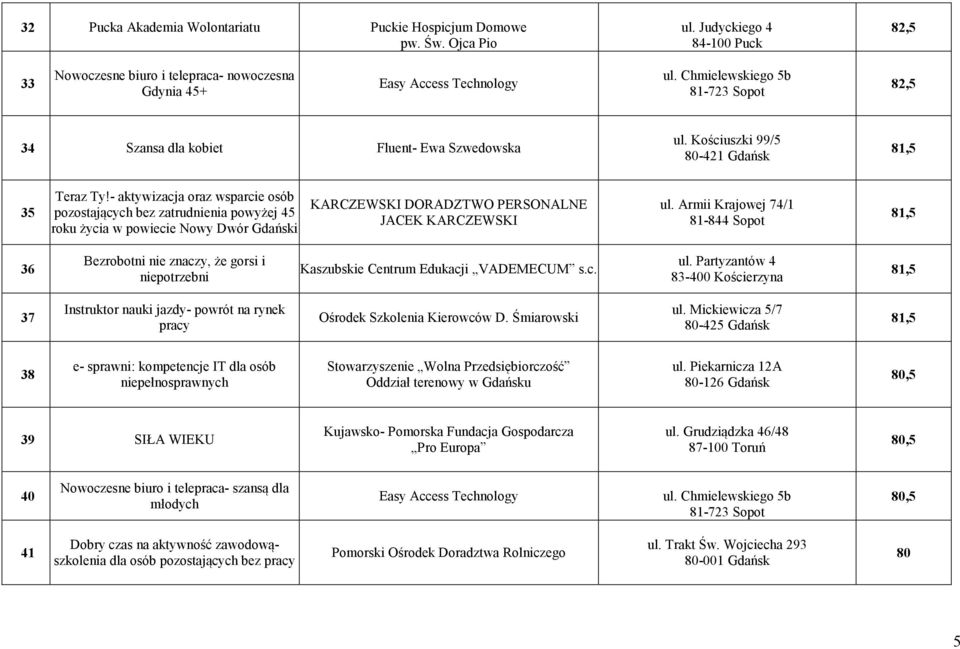 - aktywizacja oraz wsparcie osób pozostających bez zatrudnienia powyżej 45 roku życia w powiecie Nowy Dwór Gdański KARCZEWSKI DORADZTWO PERSONALNE JACEK KARCZEWSKI ul.