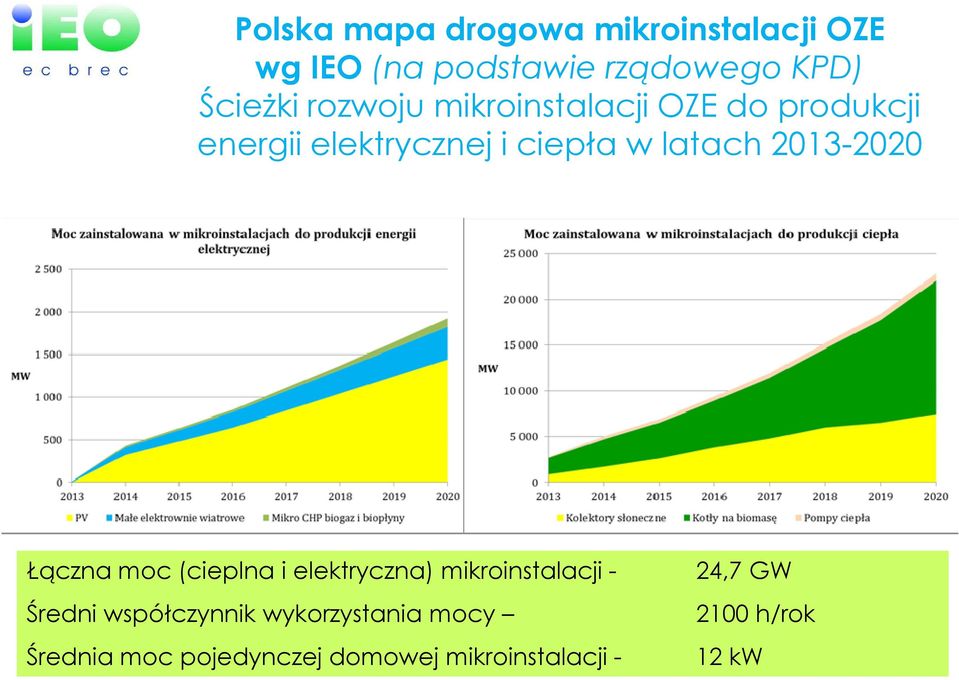 2013-2020 Łączna moc (cieplna i elektryczna) mikroinstalacji - Średni współczynnik