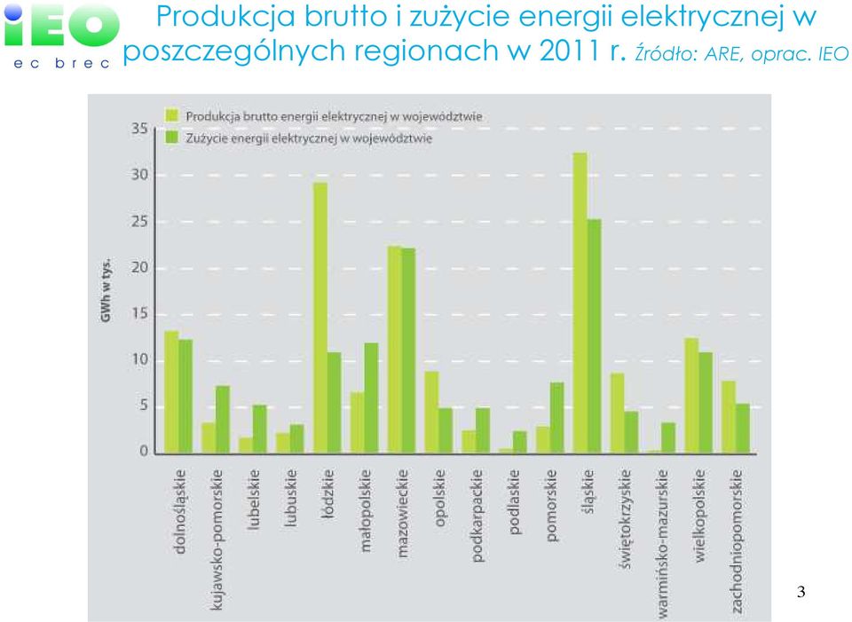 poszczególnych regionach w