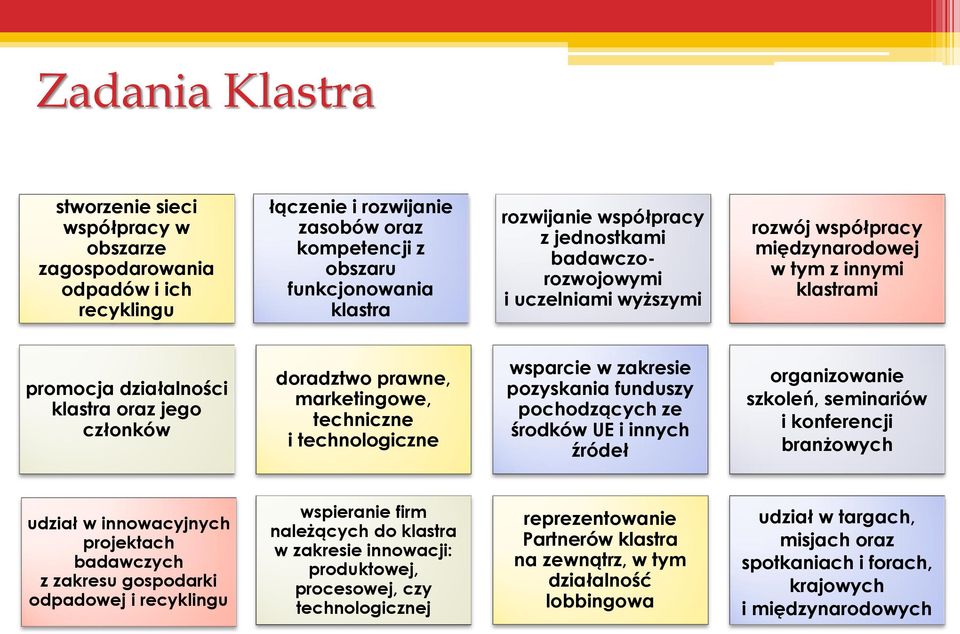 techniczne i technologiczne wsparcie w zakresie pozyskania funduszy pochodzących ze środków UE i innych źródeł organizowanie szkoleń, seminariów i konferencji branżowych udział w innowacyjnych