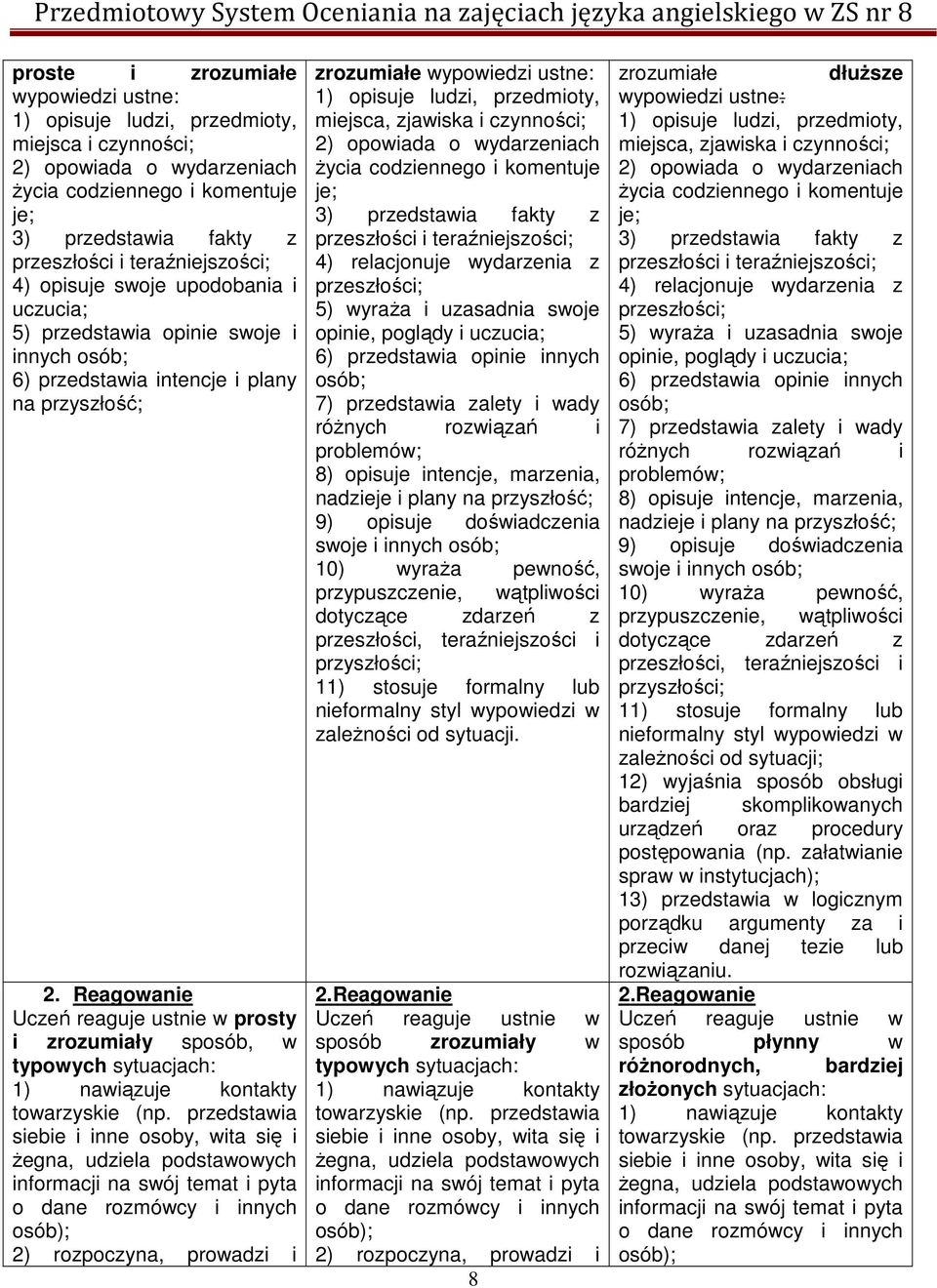 Reagowanie Uczeń reaguje ustnie w prosty i zrozumiały sposób, w typowych sytuacjach: 1) nawiązuje kontakty towarzyskie (np.