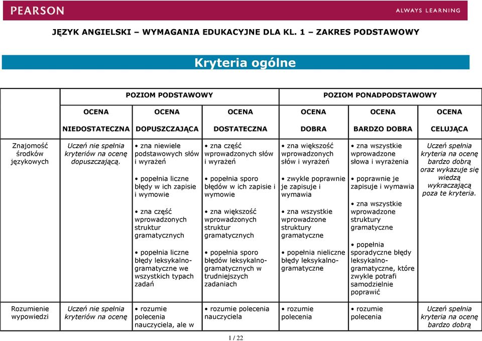 kryteriów na ocenę dopuszczającą.