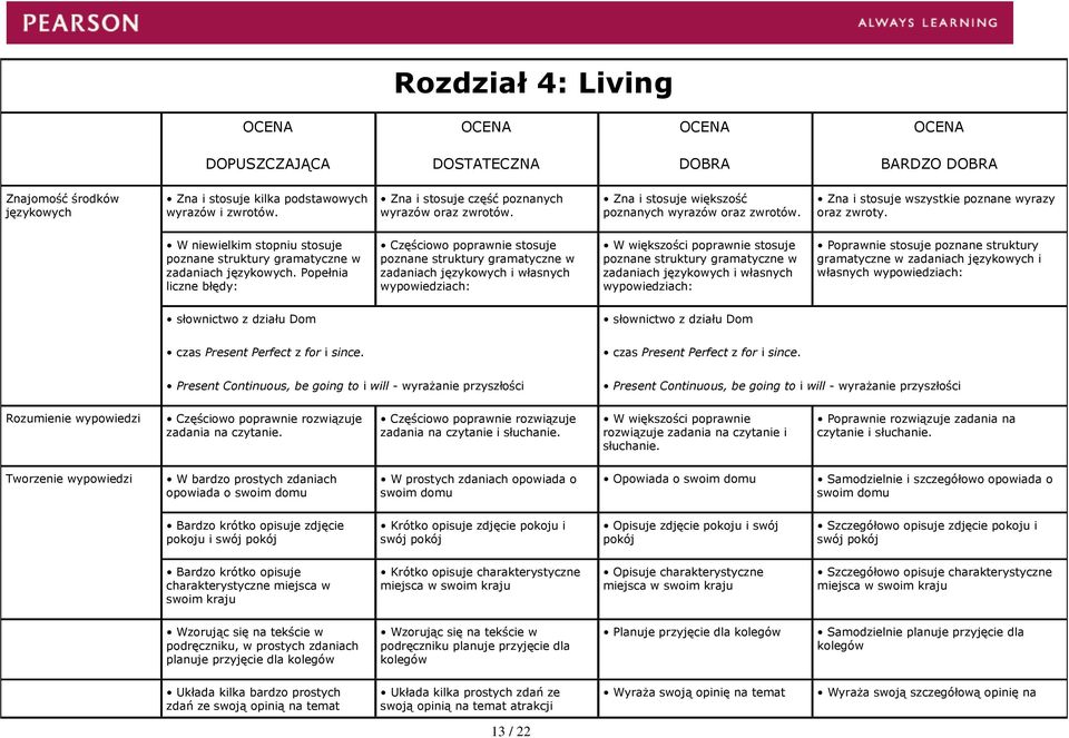 Popełnia liczne błędy: Częściowo poprawnie stosuje poznane struktury gramatyczne w zadaniach językowych i własnych stosuje poznane struktury gramatyczne w zadaniach językowych i własnych Poprawnie
