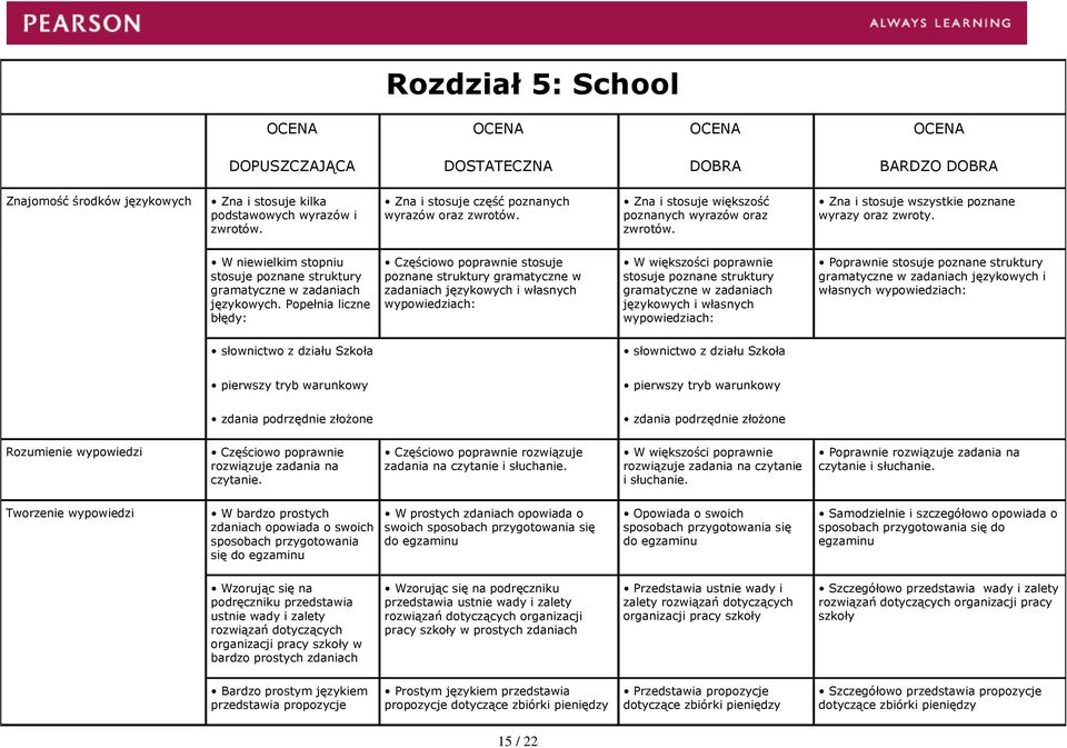 Popełnia liczne błędy: Częściowo poprawnie stosuje poznane struktury gramatyczne w zadaniach językowych i własnych językowych i własnych Poprawnie językowych i własnych słownictwo z działu Szkoła