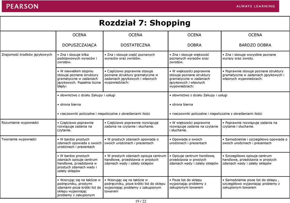 Popełnia liczne błędy: Częściowo poprawnie stosuje poznane struktury gramatyczne w zadaniach językowych i własnych językowych i własnych Poprawnie językowych i własnych słownictwo z działu Zakupy i