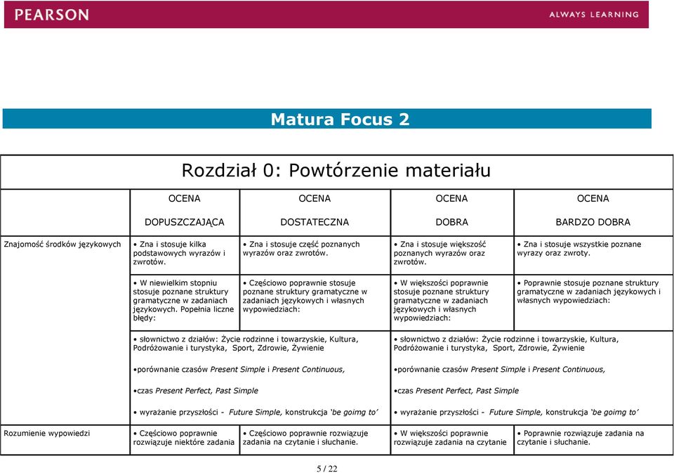 Popełnia liczne błędy: Częściowo poprawnie stosuje poznane struktury gramatyczne w zadaniach językowych i własnych językowych i własnych Poprawnie językowych i własnych słownictwo z działów: Życie