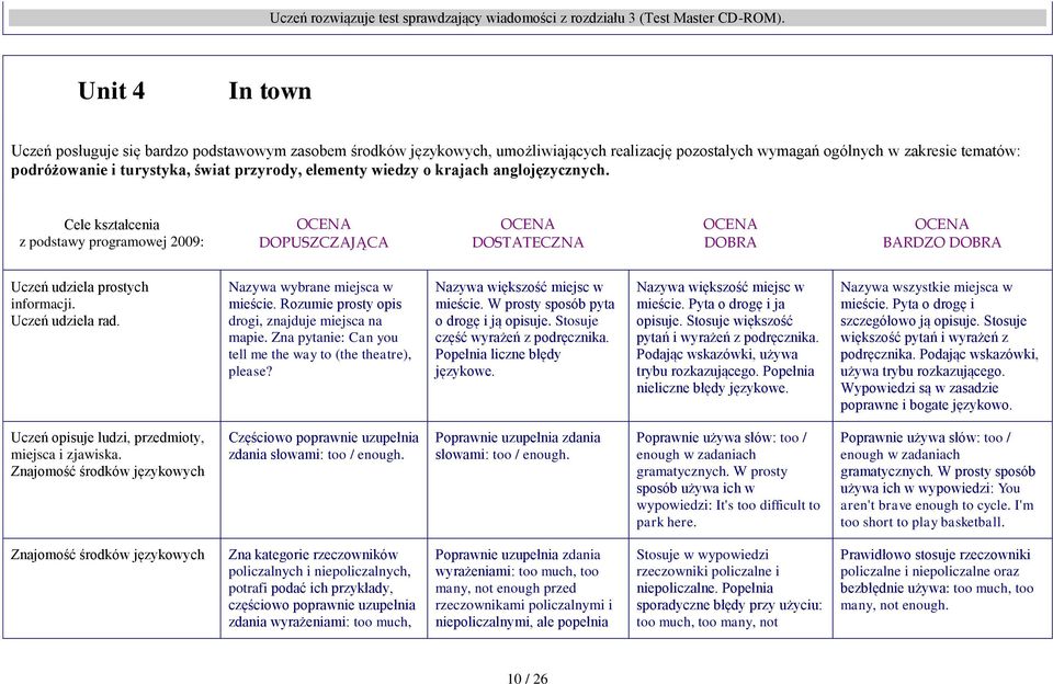 elementy wiedzy o krajach anglojęzycznych. Cele kształcenia z podstawy programowej 2009: DOPUSZCZAJĄCA DOSTATECZNA DOBRA BARDZO DOBRA Uczeń udziela prostych informacji. Uczeń udziela rad.